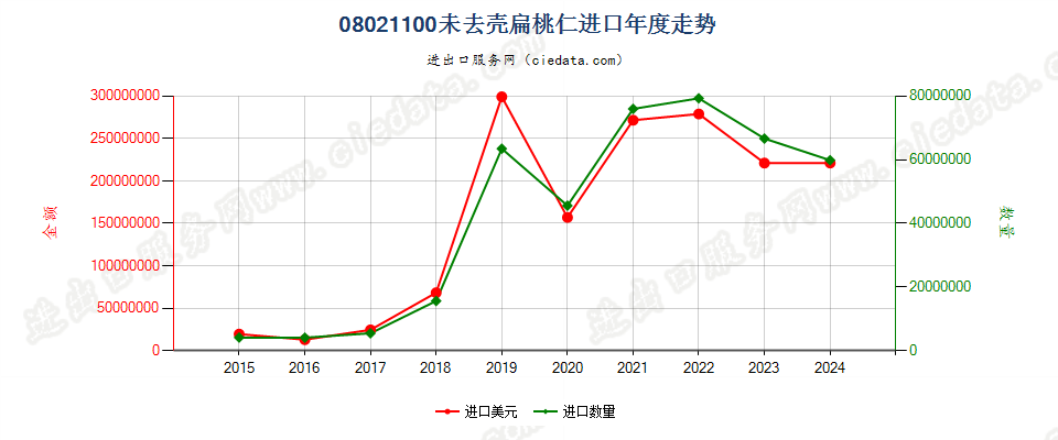 08021100未去壳扁桃核进口年度走势图