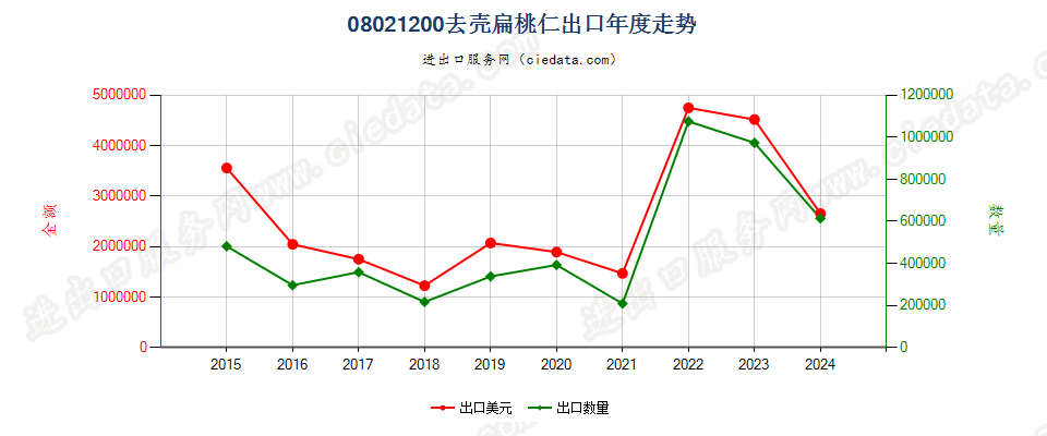 08021200去壳扁桃核出口年度走势图