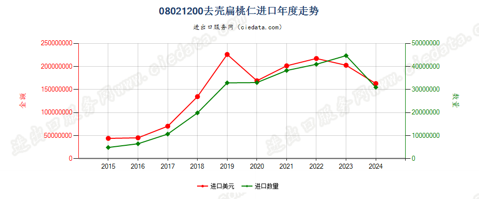 08021200去壳扁桃核进口年度走势图