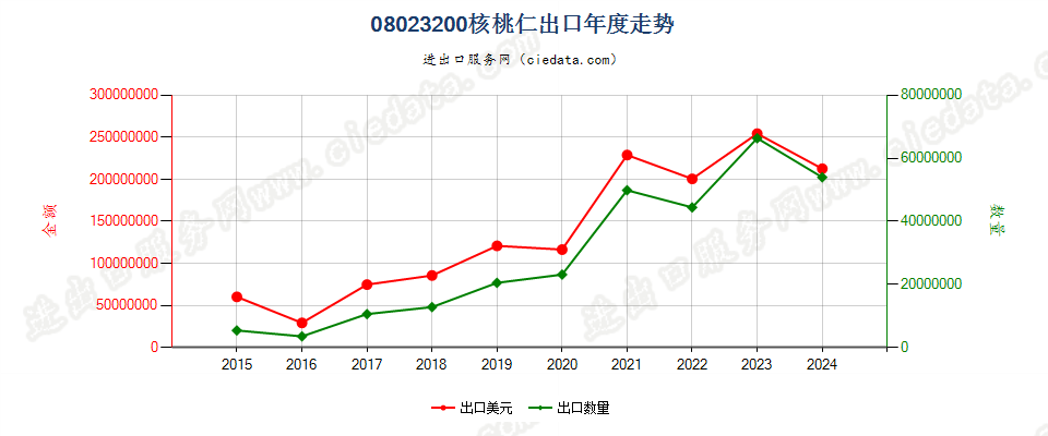 08023200去壳核桃出口年度走势图