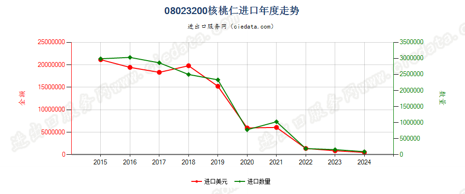 08023200去壳核桃进口年度走势图