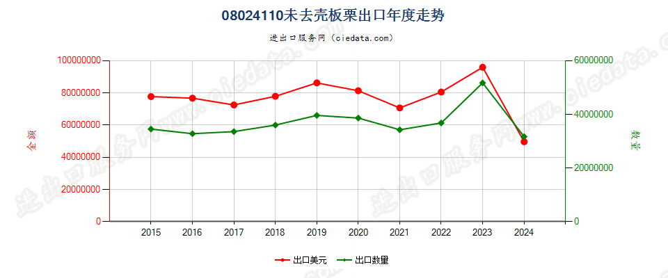 08024110未去壳板栗出口年度走势图