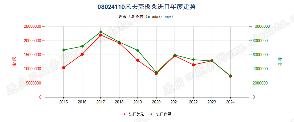 08024110未去壳板栗进口年度走势图