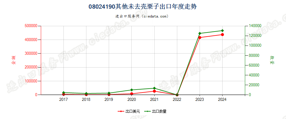 08024190其他未去壳栗子出口年度走势图