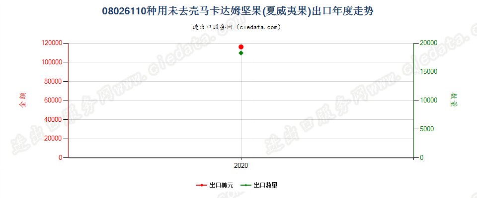 08026110种用未去壳马卡达姆坚果(夏威夷果)出口年度走势图