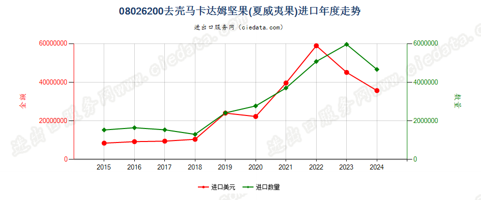 08026200去壳马卡达姆坚果(夏威夷果)进口年度走势图