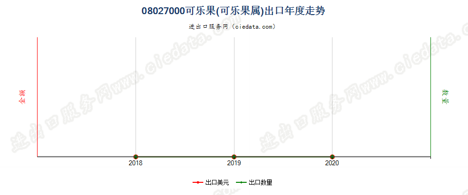 08027000可乐果(可乐果属)出口年度走势图