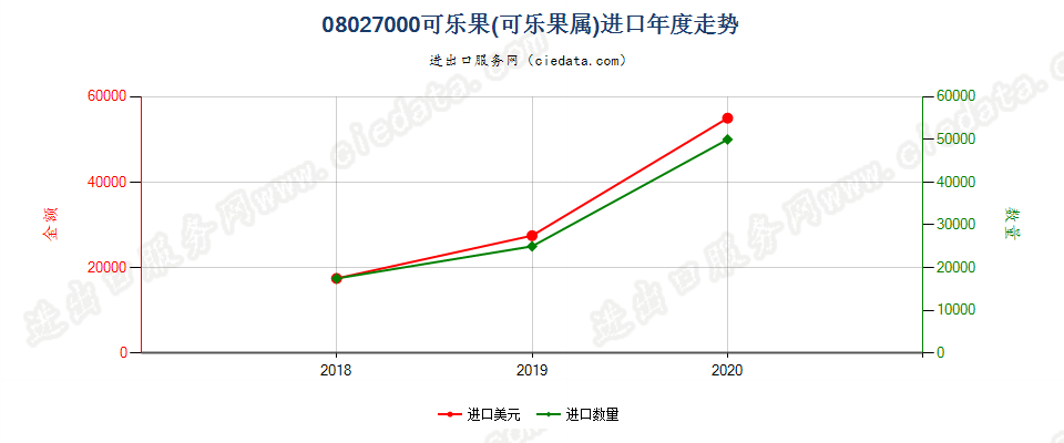 08027000可乐果(可乐果属)进口年度走势图