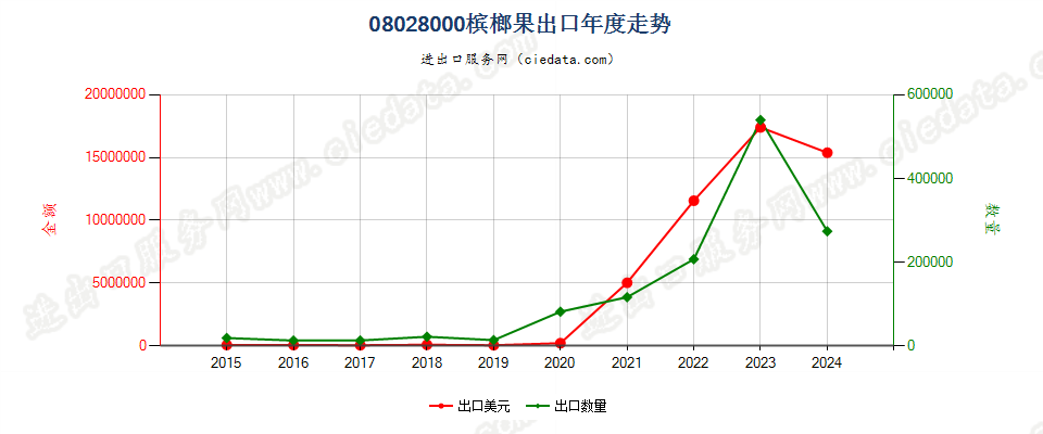 08028000槟榔果出口年度走势图