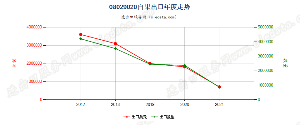 08029020(2022STOP)白果出口年度走势图