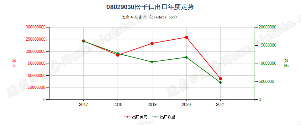 08029030(2022STOP)松子仁出口年度走势图