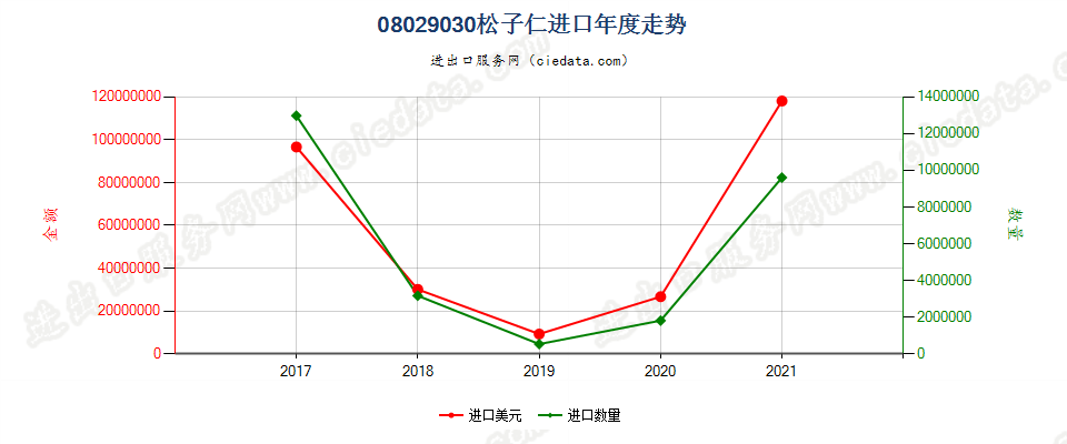 08029030(2022STOP)松子仁进口年度走势图