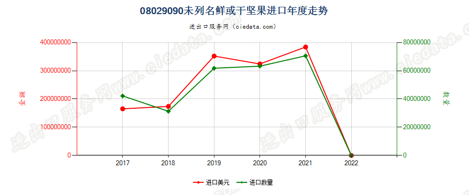 08029090(2022STOP)未列名鲜或干坚果进口年度走势图