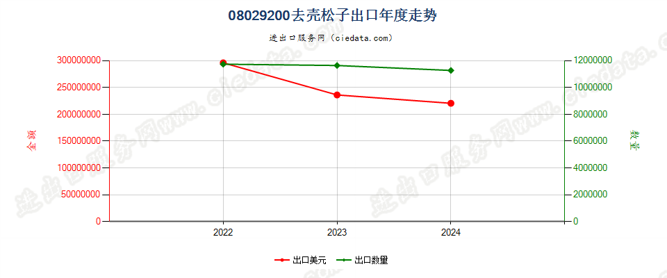 08029200去壳松子出口年度走势图