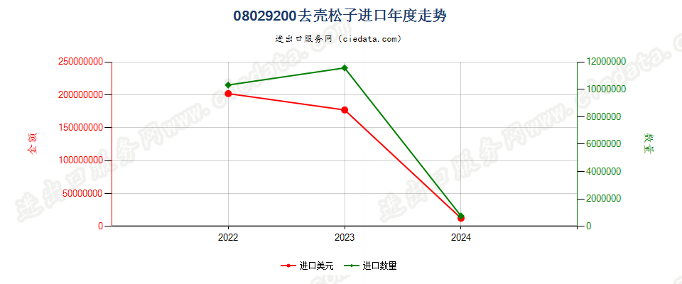 08029200去壳松子进口年度走势图