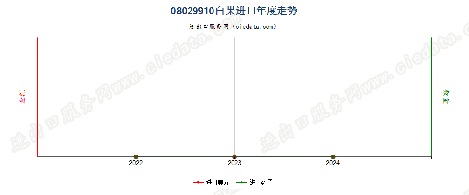 08029910白果进口年度走势图