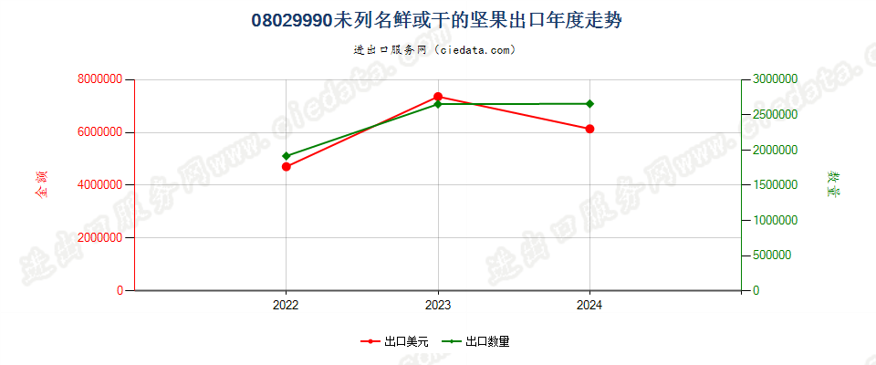 08029990未列名鲜或干的坚果出口年度走势图