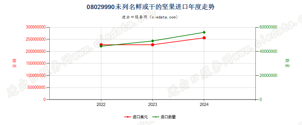 08029990未列名鲜或干的坚果进口年度走势图