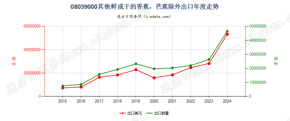 08039000鲜或干的香蕉，芭蕉除外出口年度走势图