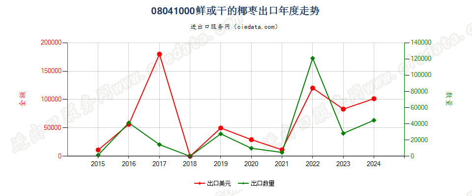 08041000鲜或干的椰枣出口年度走势图