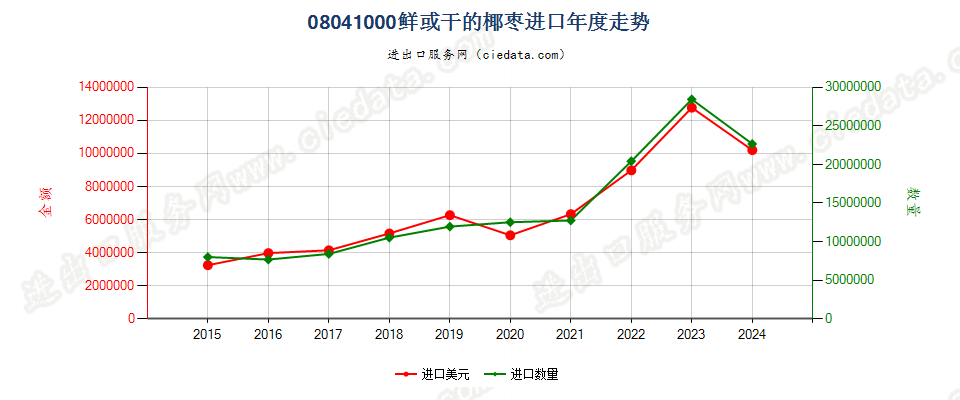 08041000鲜或干的椰枣进口年度走势图