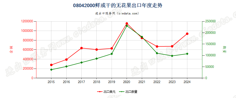 08042000鲜或干的无花果出口年度走势图