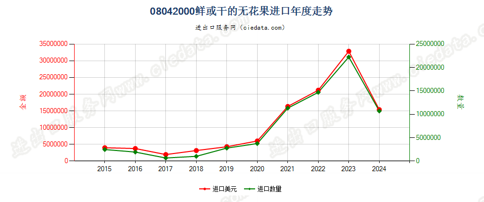 08042000鲜或干的无花果进口年度走势图