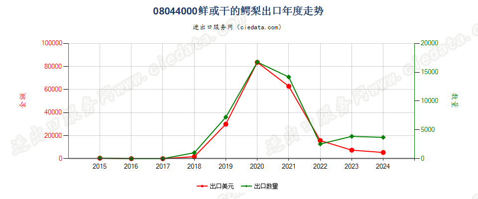 08044000鲜或干的鳄梨出口年度走势图