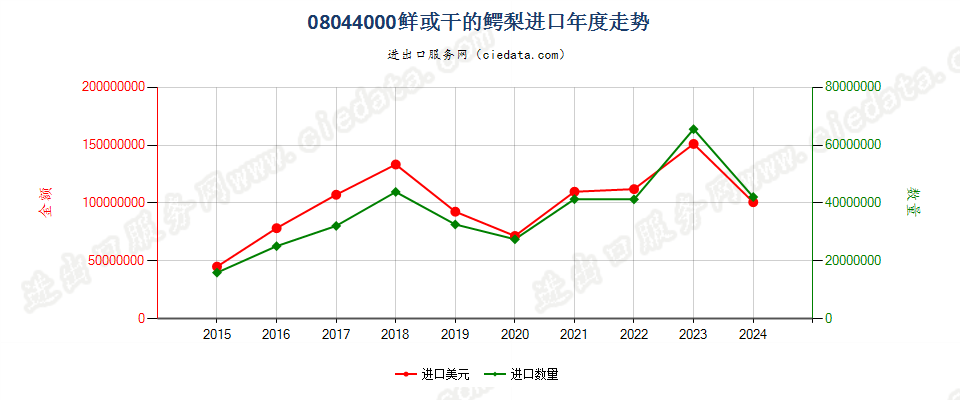 08044000鲜或干的鳄梨进口年度走势图