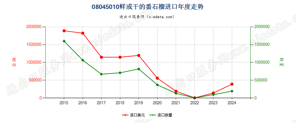 08045010鲜或干的番石榴进口年度走势图