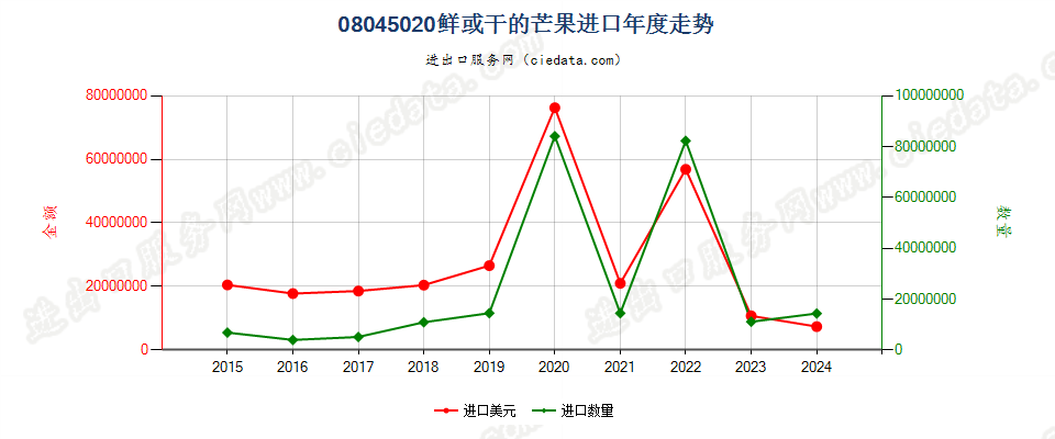 08045020鲜或干的芒果进口年度走势图