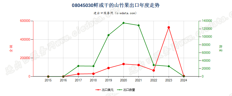 08045030鲜或干的山竹果出口年度走势图