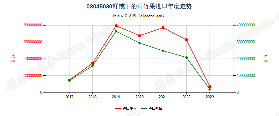08045030鲜或干的山竹果进口年度走势图