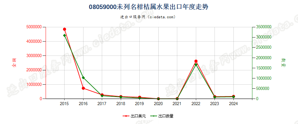 08059000未列名柑桔属水果出口年度走势图