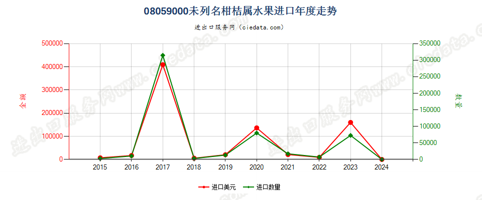 08059000未列名柑桔属水果进口年度走势图