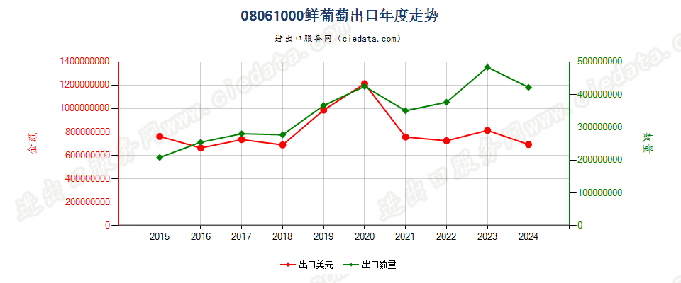 08061000鲜葡萄出口年度走势图