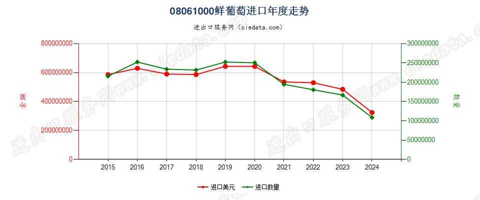 08061000鲜葡萄进口年度走势图