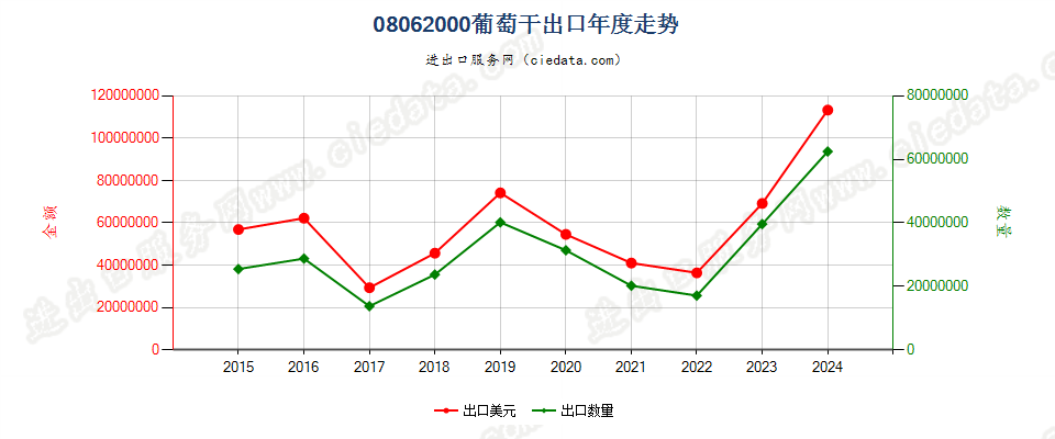 08062000葡萄干出口年度走势图