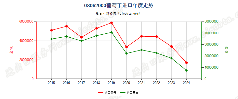 08062000葡萄干进口年度走势图