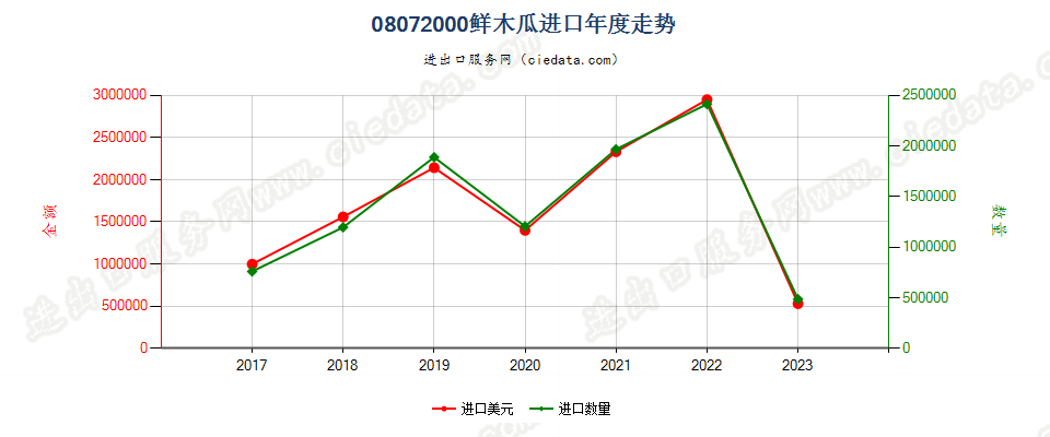 08072000鲜番木瓜进口年度走势图