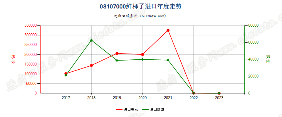 08107000鲜柿子进口年度走势图