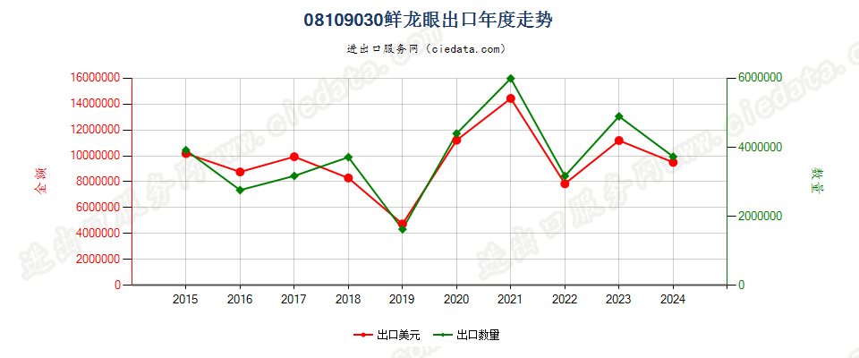 08109030鲜龙眼出口年度走势图