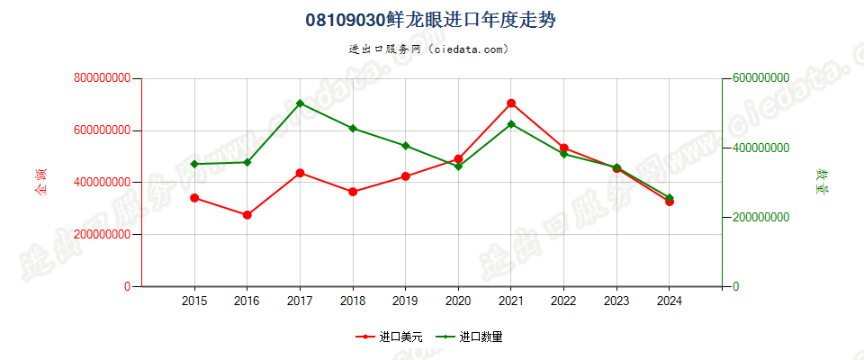 08109030鲜龙眼进口年度走势图