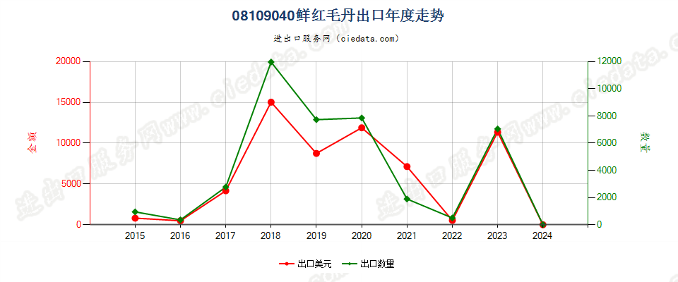 08109040鲜红毛丹出口年度走势图