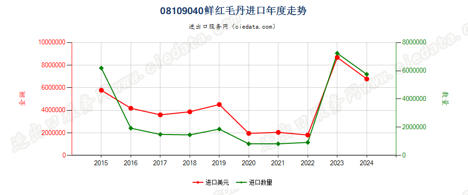 08109040鲜红毛丹进口年度走势图