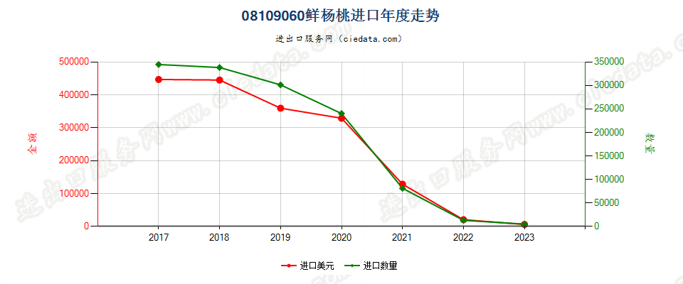 08109060鲜杨桃进口年度走势图