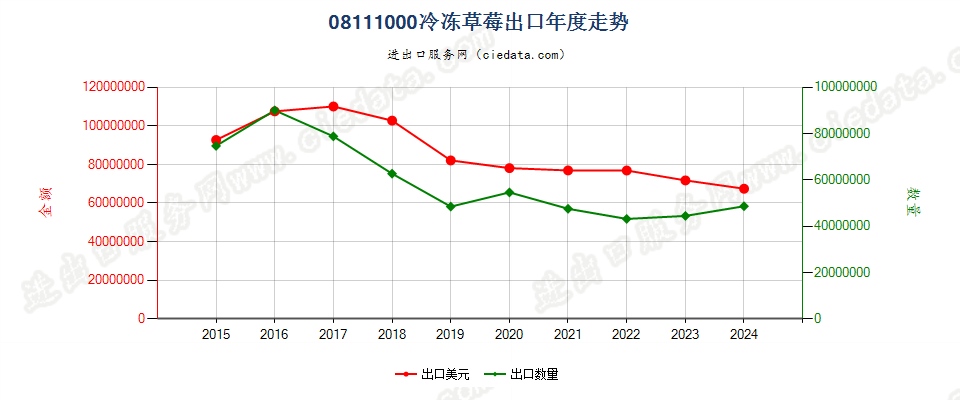 08111000冷冻草莓出口年度走势图