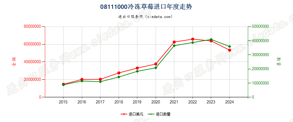 08111000冷冻草莓进口年度走势图