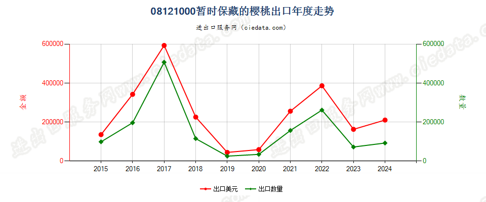 08121000暂时保藏的樱桃出口年度走势图