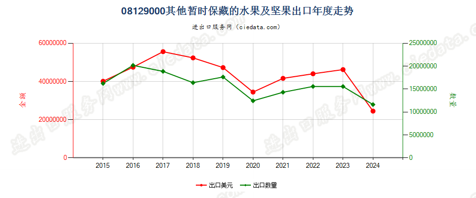 08129000其他暂时保藏的水果及坚果出口年度走势图